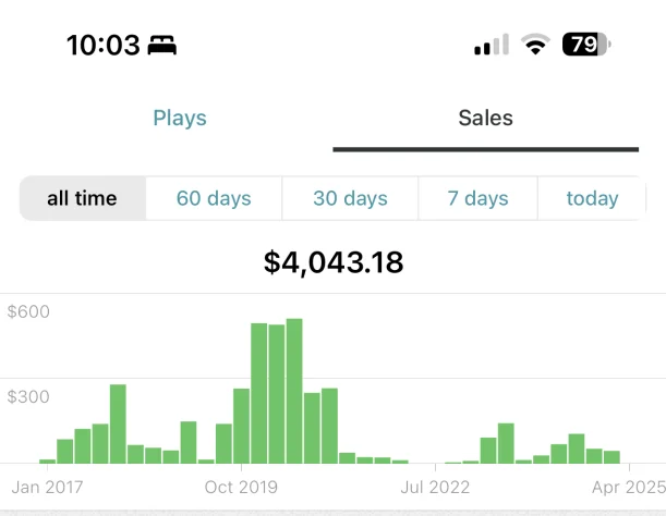 Graph showing Bandcamp sales over 7-8 years