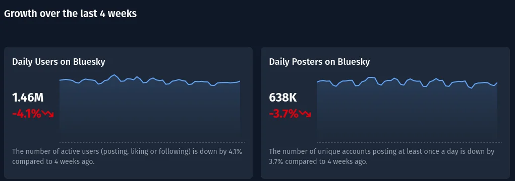 Bluesky daily active user growth chart
