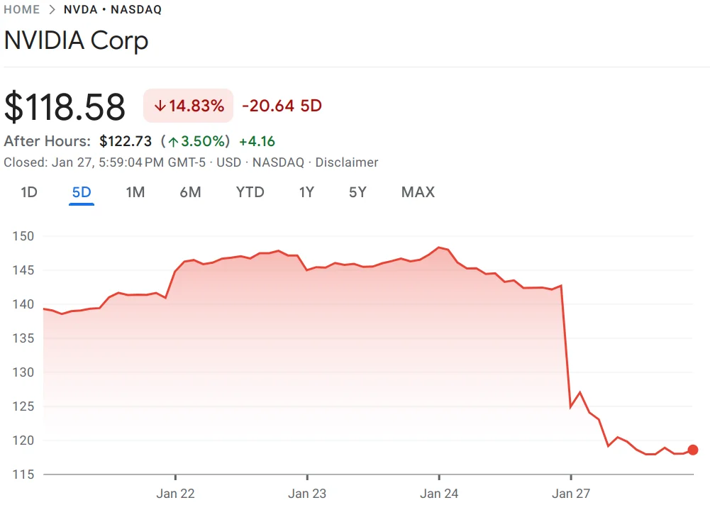 Nvidia stock price plummeting on a graph